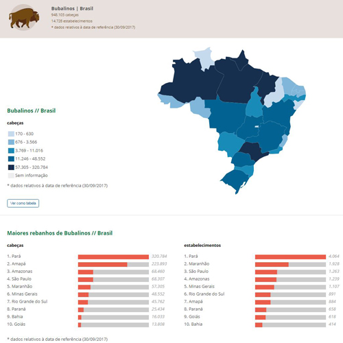 Segundo dados de 2017 do Ministério da Agricultura, Pecuária e Abastecimento (Mapa), o Rio Grande do Sul possui um rebanho bubalino em torno de 58 mil cabeças, em comparação aos 13,2 milhões de bovinos criados no estado. De acordo com os dados, no Brasil há mais de 1,3 milhão de búfalos e mais de 217 milhões de bovinos. O estado do Pará concentra o maior rebanho de bubalinos, com mais de 500 mil cabeças.