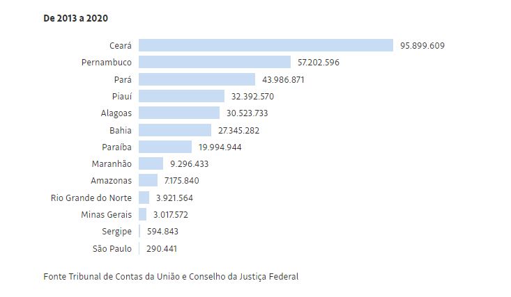 Honorários advocatícios pagos com dinheiro do Fundeb, por estado