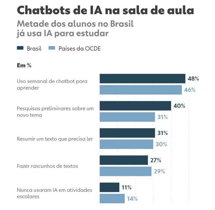 Quando o assunto &eacute; uma pesquisa r&aacute;pida sobre um tema novo, o brasileiro recorre &agrave; IA bem mais que a m&eacute;dia da OCDE: s&atilde;o 40% dos estudantes, contra 31% no grupo. &Eacute; o maior contraste entre todos os usos medidos pelo Pisa.
