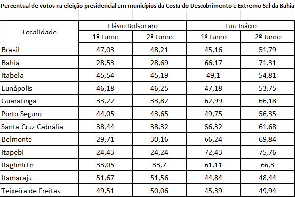 Percentual de votos na eleição presidencial em municípios da Costa do Descobrimento e Extremo Sul da Bahia