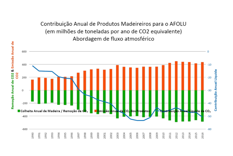 O gráfico acima mostra a contribuição dos produtos florestais madeireiros para o setor de Agricultura, Florestas e Uso do solo (Agriculture, Forests and other Land Use – AFOLU). A remoção de CO2, promovida pelos PFMs aumentou muito com o passar dos anos. De 1990 a 2016 a remoção anual variou de -11 milhões a -50 milhões de toneladas, segundo a abordagem de fluxo atmosférico. O valor negativo retrata justamente que houve remoção de carbono da atmosfera por parte desses produtos