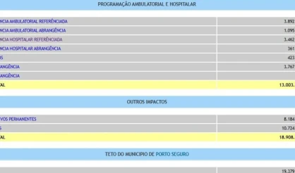 Porto Seguro repassou R$ 12,5 milhões ao HDLEM no último ano
